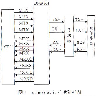 基于S3C4510B微处理器和操作系统实现网络通信工程的编写设计